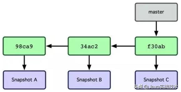 git高效学习方法,git快速精通