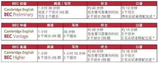 bec商务英语证书和翻译证书哪个好,bec商务英语证的难度相当于几级