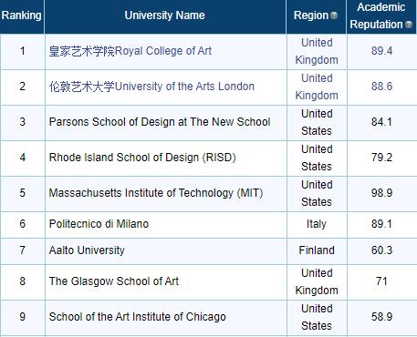 qs前十商学硕士,qs十大好专业