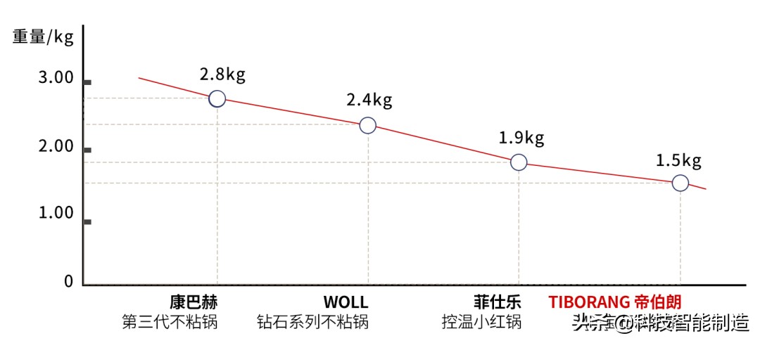 没有一口好锅，如何展现我大厨的手艺，七层昂贵涂层就为一口好锅