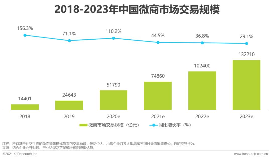 微商2021年新模式,2020微商趋势分析