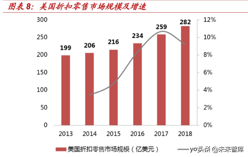 折扣零售行业的深度报告,折扣行业深度报告