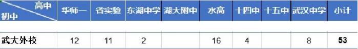 武大、华科、同济子弟才能进的6所中学，到底实力如何？