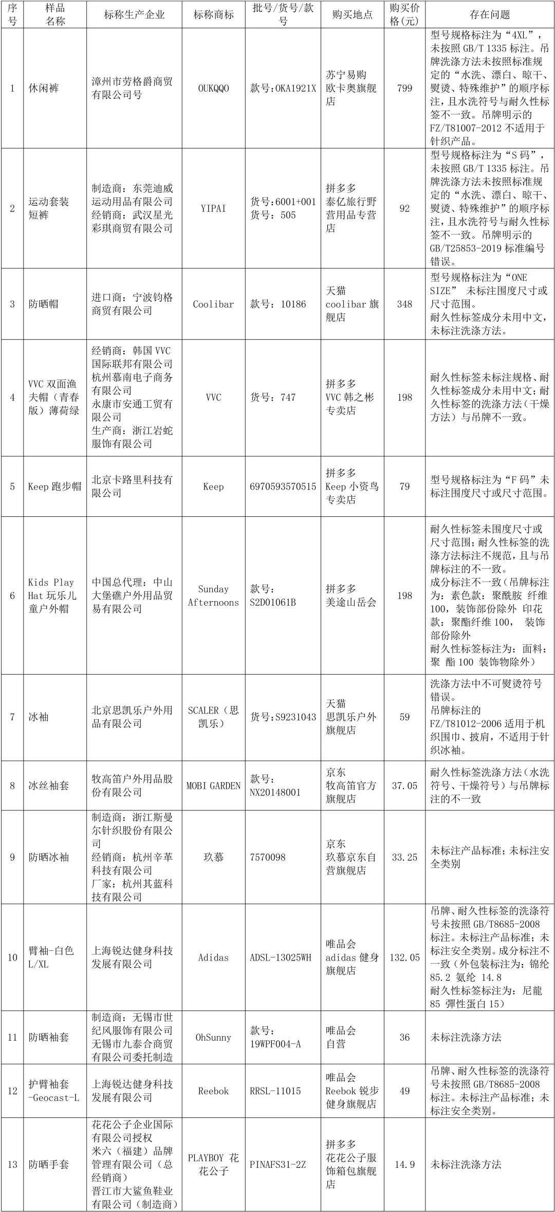 防晒排汗服哪家强北京消协大检测:拉夫劳伦,CK,Puma,阿迪齐翻车