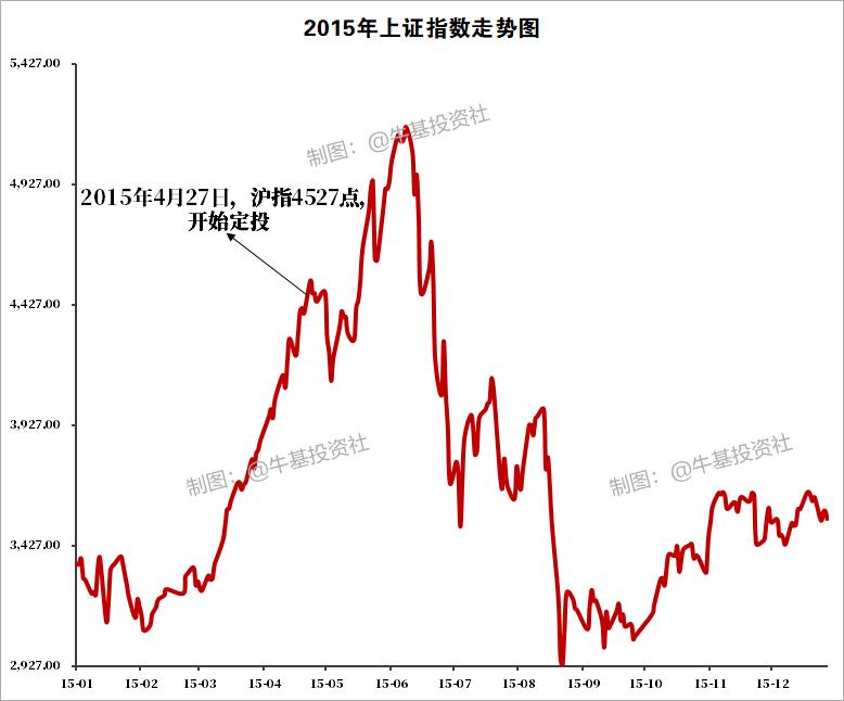 2500点、3000点……5000点开始定投，结果怎么样？