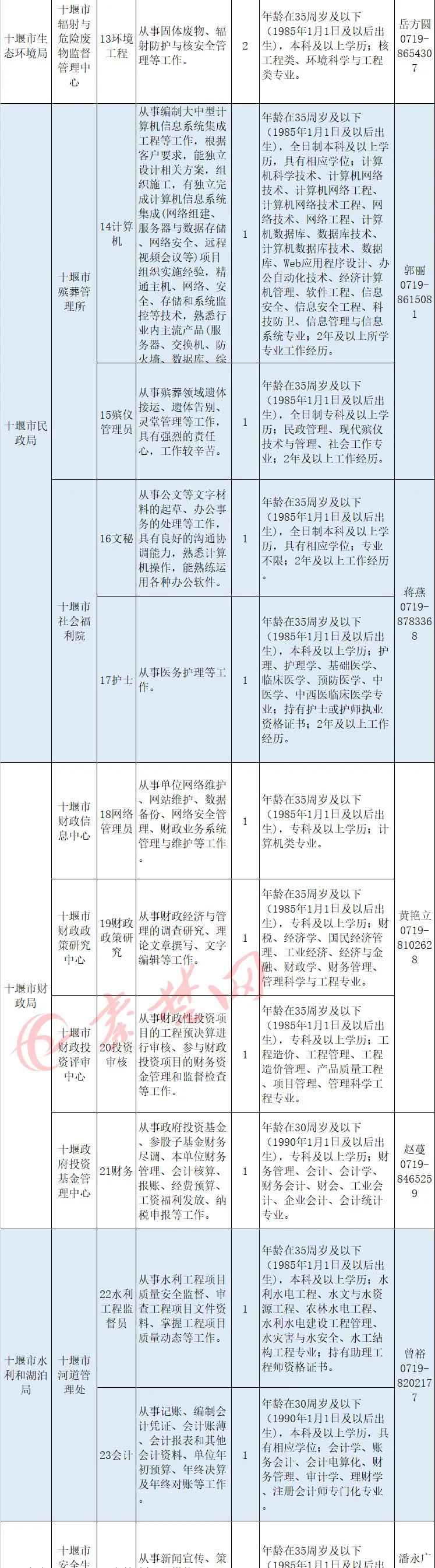 十堰市事业单位最新招聘公告,十堰第二批事业单位招聘公告