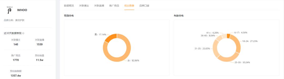 一周卖出9.5亿位居全品类第一!珠宝商品是如何在快手走红的?
