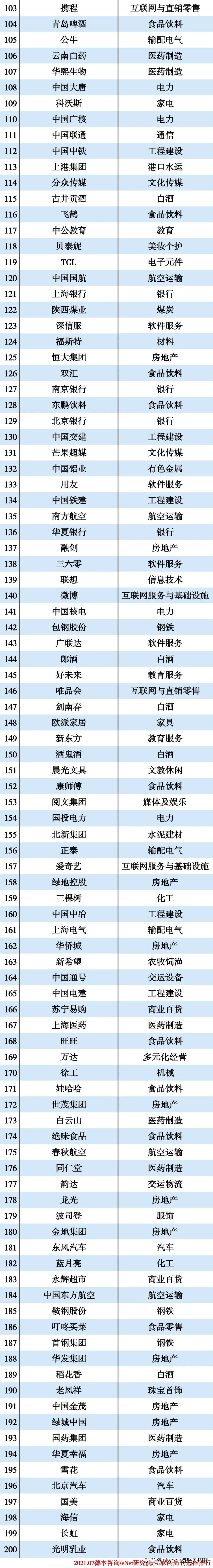 2021最具价值中国品牌前10,2021最价值中国品牌100强