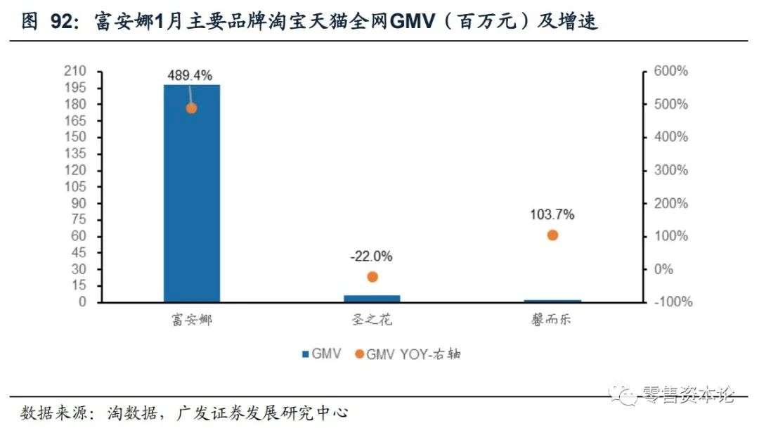 重要上市公司电商1月线上数据分析
