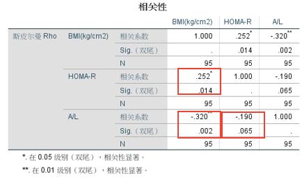 什么是双变量相关分析,两个变量之间的相关性分析