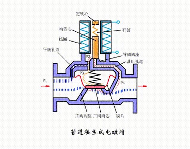 赢在总结----电磁阀的“分类及回路介绍篇”