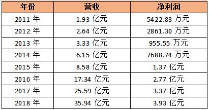 又听“雷”声！这家公司预亏近26亿一年亏光9年利润