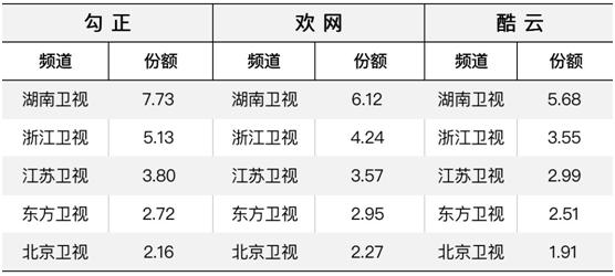 各大卫视谁最厉害,2020季度卫视榜单