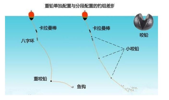 全浮游矶钓咬铅怎么使用,矶钓鲈鱼子线用加咬铅吗