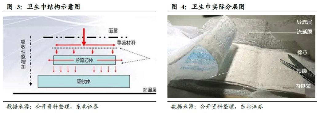 全球卫生巾市场份额,中国卫生巾市场规模