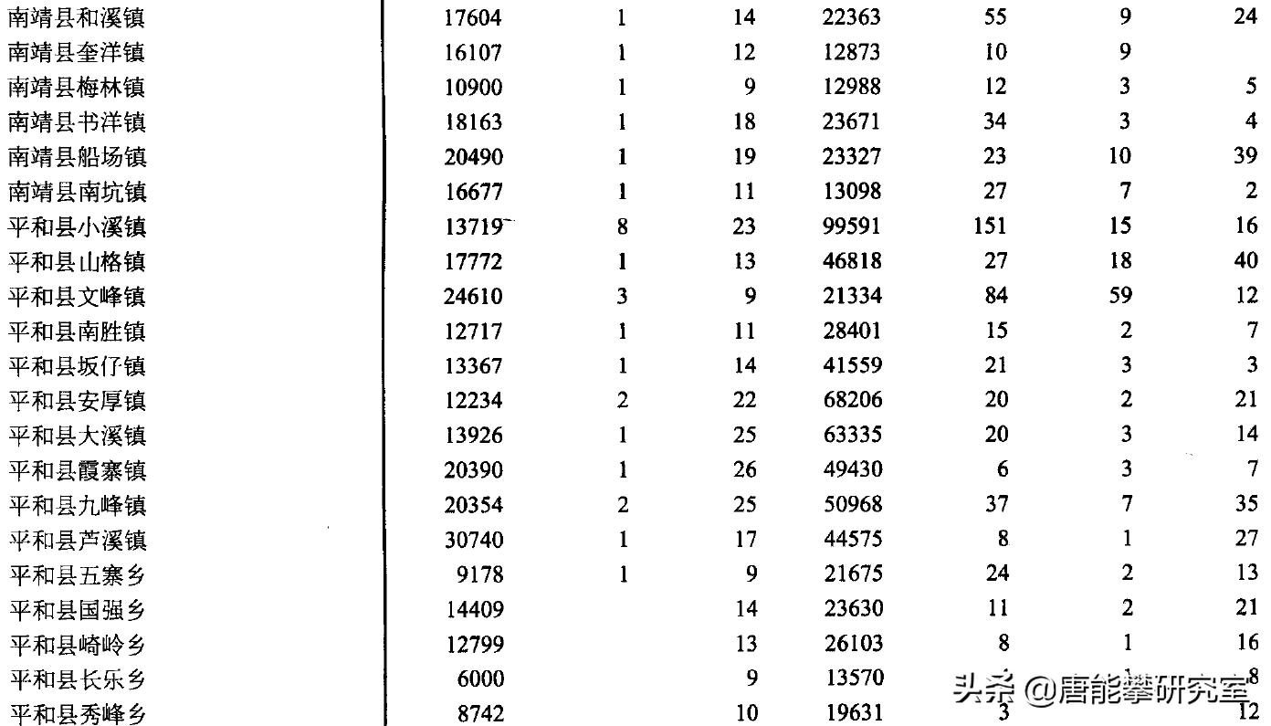 漳州东山、平和、南靖、华安4县42镇人口、土地、工业…最新统计