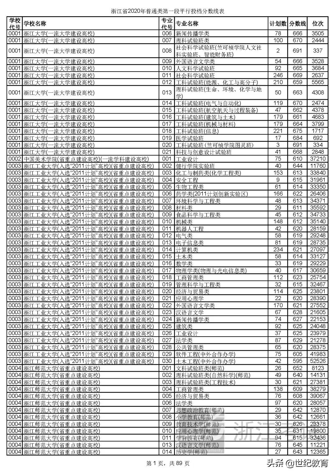 2023浙江各高校投档分数线一览表,浙江2023各院校投档线预测
