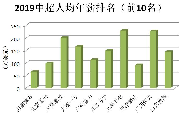 乱象丛生，中超人均年薪过100万美金，球迷称能力与薪资不符