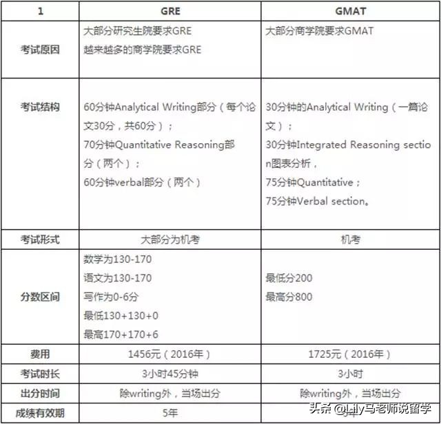 泛商科留学考gre还是gmat,加拿大留学商科gregmat
