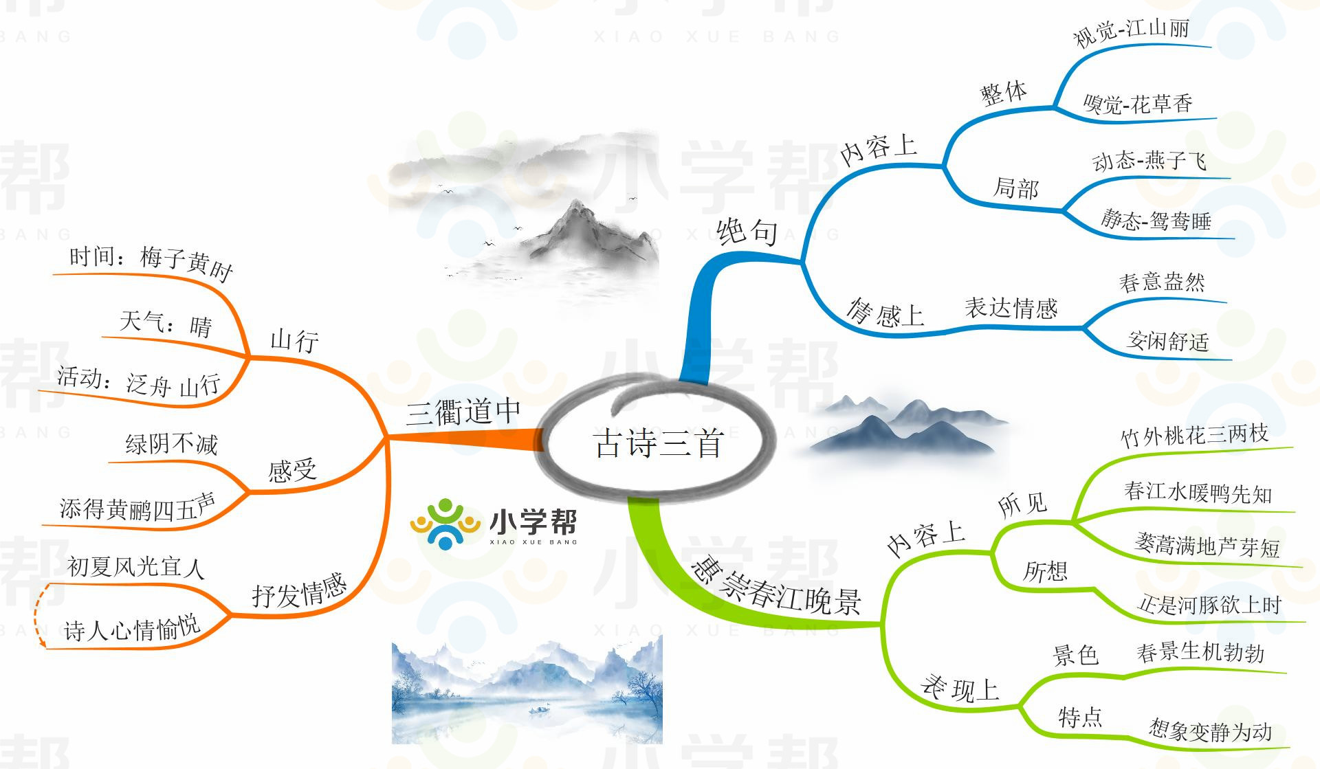 新部编版小学六年级语文思维导图,部编版1-6年级语文上册思维导图