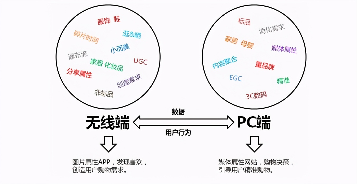 在淘宝开网店的优缺点,淘宝pc端和手机端商品排列的不同