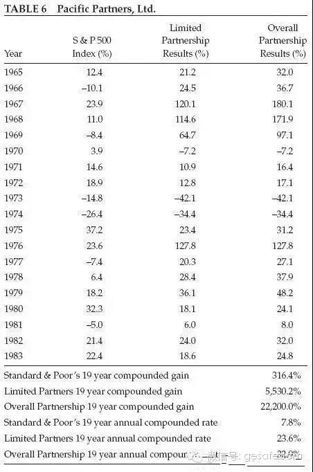 巴菲特哥伦比亚大学演讲,1984年巴菲特演讲笔记