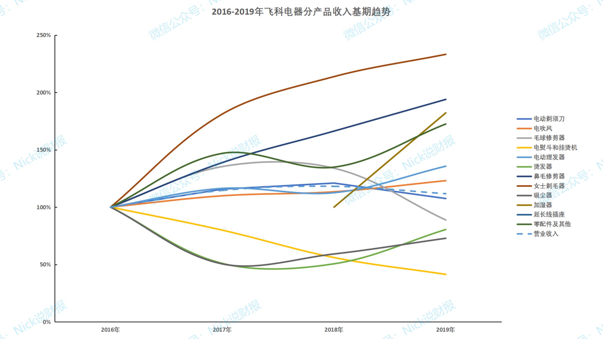 飞科电器业务,飞科电器解读