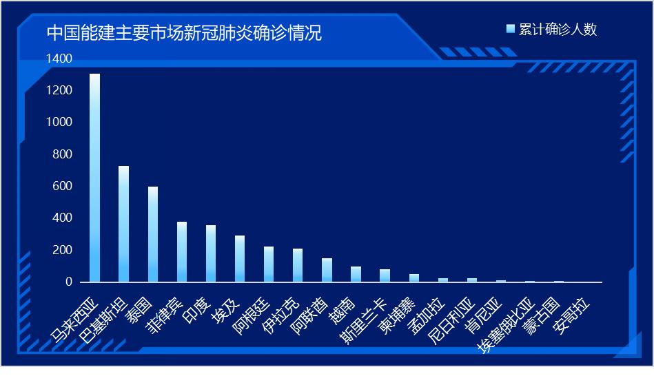 全球疫情呈持续增长态势,全球疫情蔓延形势严峻
