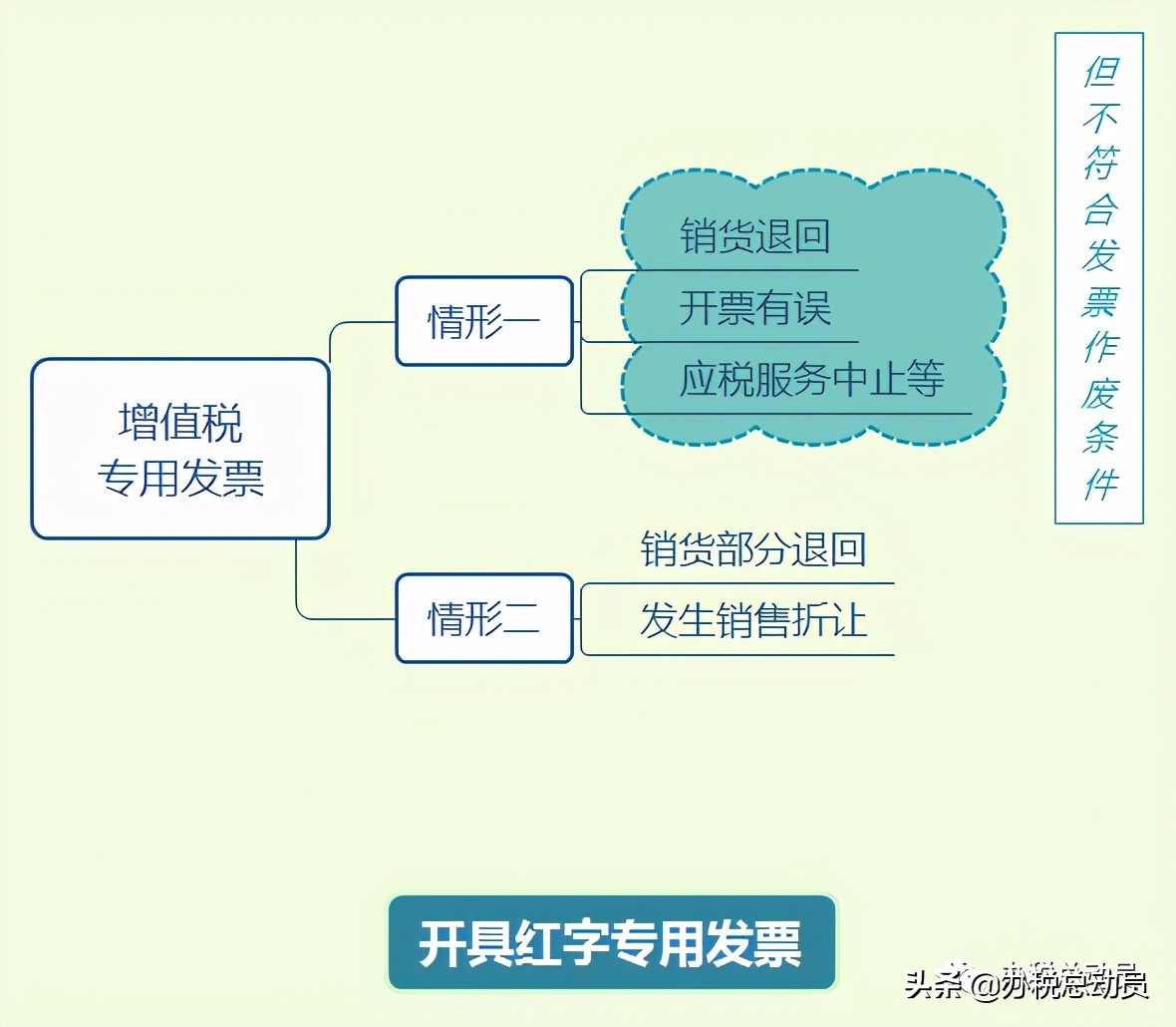 发票信息有误红冲需要做账吗,外贸企业进项发票勾选错误的处理