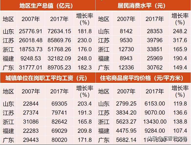 2023年粤苏鲁浙综合实力数据对比,粤苏浙鲁闽民富数据对比