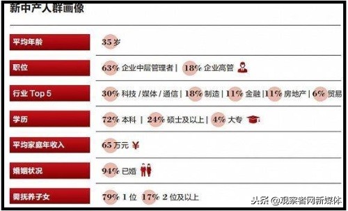 新中产标准出台，过去一年新中产家庭子女教育平均支出9万元