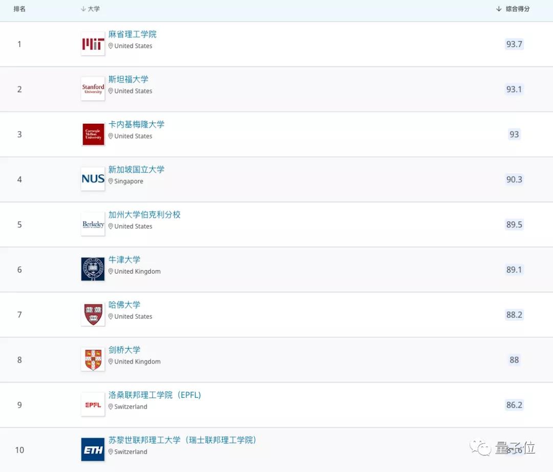qs排名2024完整榜单计算机科学,西安交大的qs排名