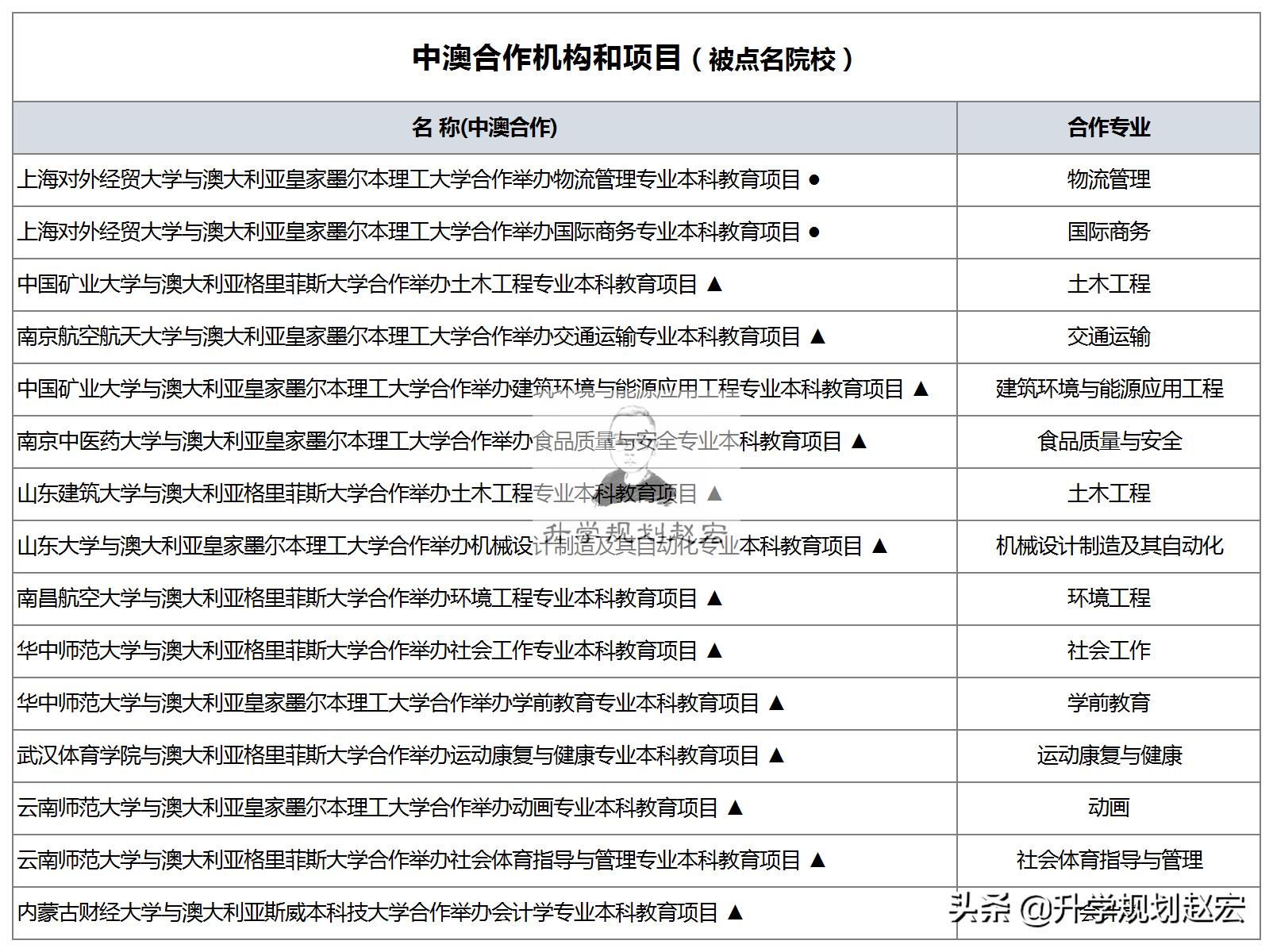教育部中外审批的合作办学名单,教育部国际合作办学的条件