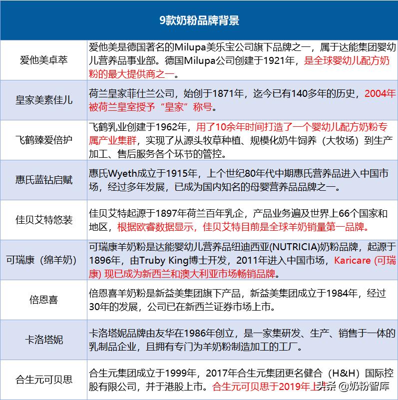 佳贝艾特十大放心奶粉排行测评,佳贝艾特和飞鹤儿童奶粉哪个好
