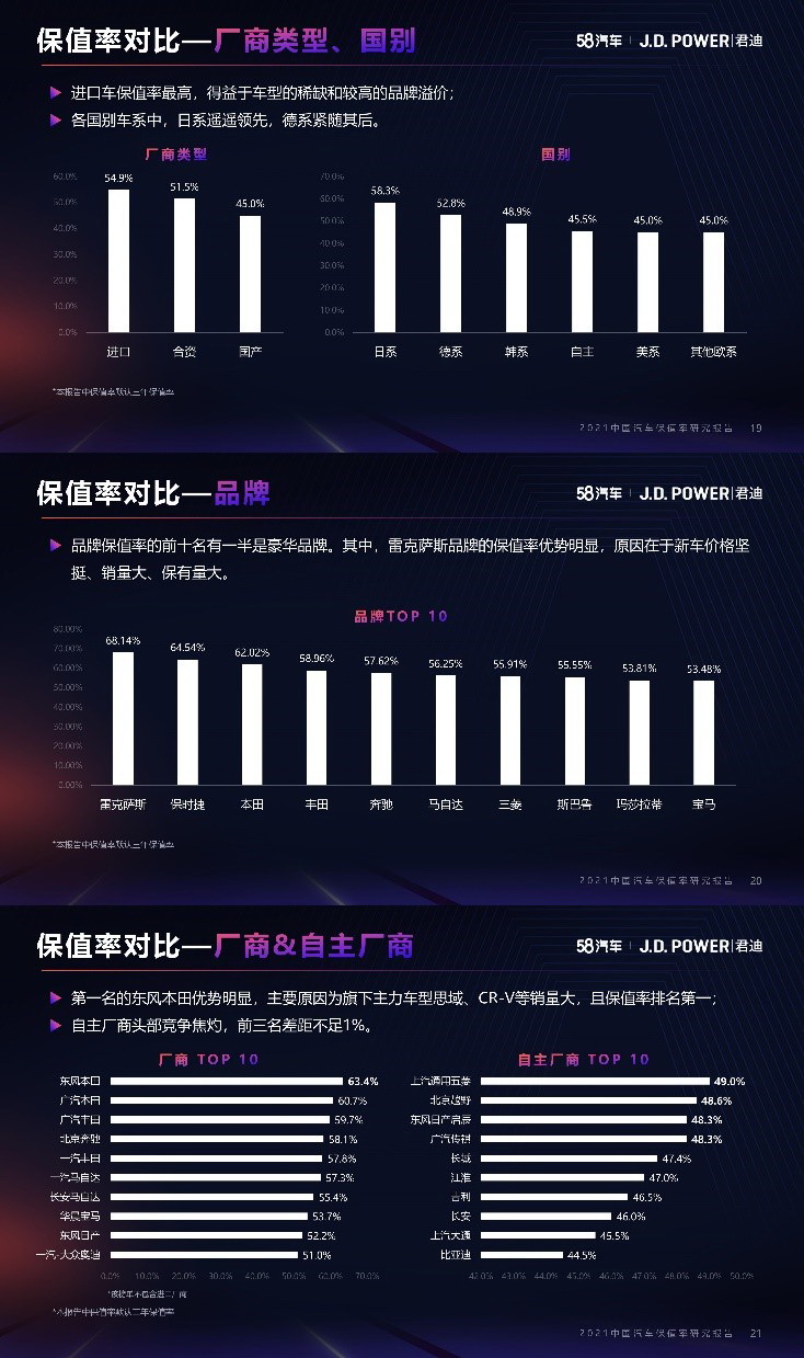 国产车二手车保值率排行榜,二手车保值率最差合资车