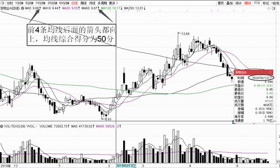 六条均线怎么设置,六种均线看趋势