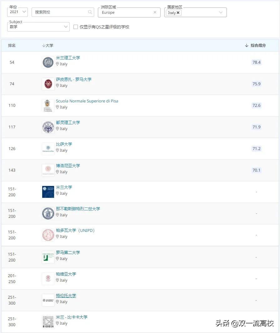 意大利卡塔尼亚大学,意大利博洛尼亚大学