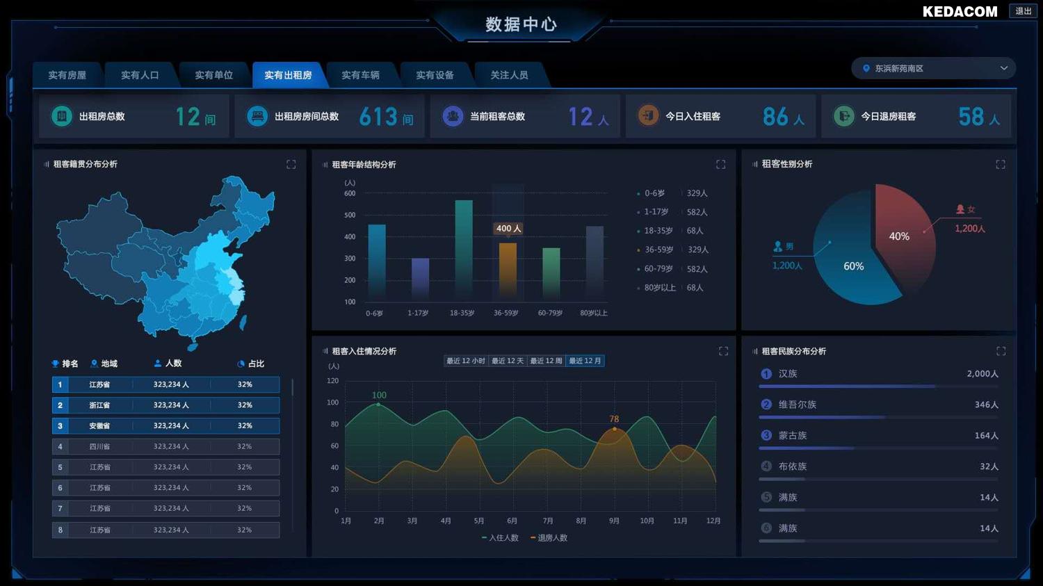 科达社区出租房,科达租房