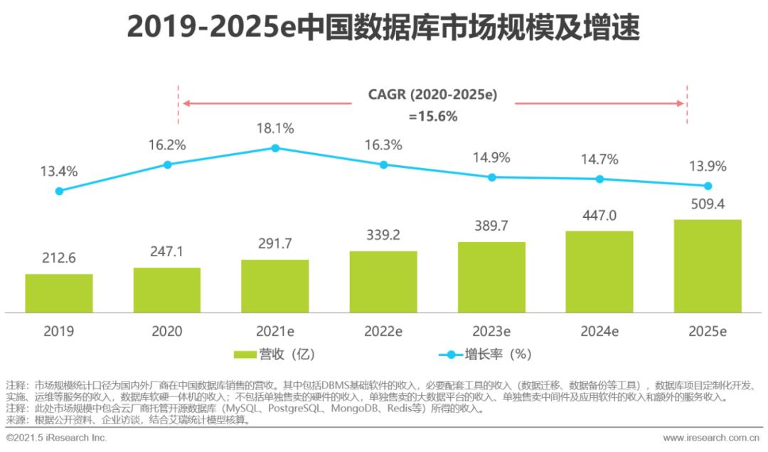 2021年中国数据库行业研究报告