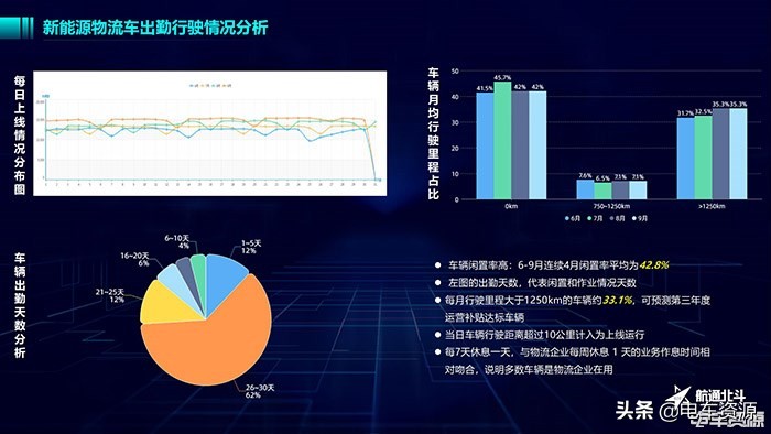 航通北斗佘丽玢：通过监测数据深圳新能源物流车运行真实情况