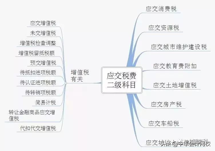 会计基础所得税分录知识点,最新会计准则应交税费的明细科目