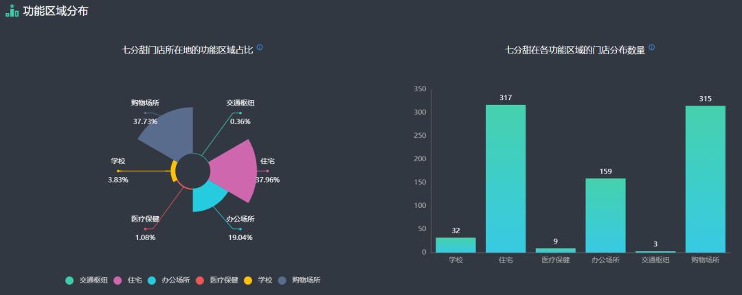 深耕区域，七分甜能熬出头吗？