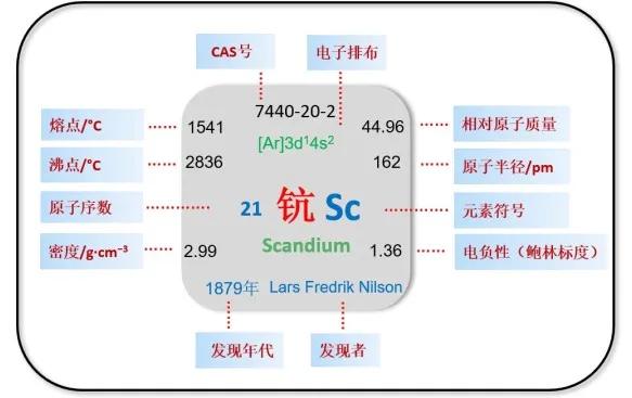 钪的作用与功效,钪用途