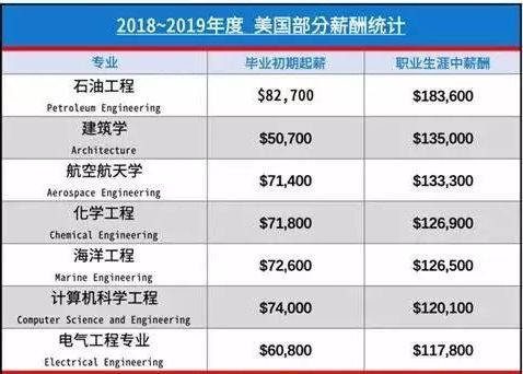 起薪最高的专业美国大学,美国高收入专业及学校排行
