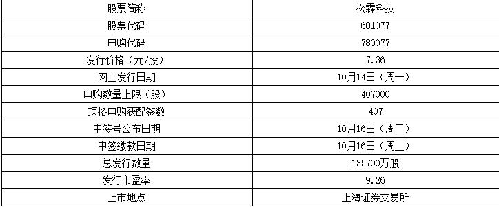 渝农商行下周一走势,下周新股申购一览11.04-11.08