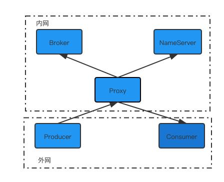 rocketmq设置重试次数,rocketmq限流怎么做