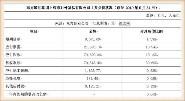 新联纺等6家上海纺企负债超50亿,被东方创业拟募资13.5亿拿下