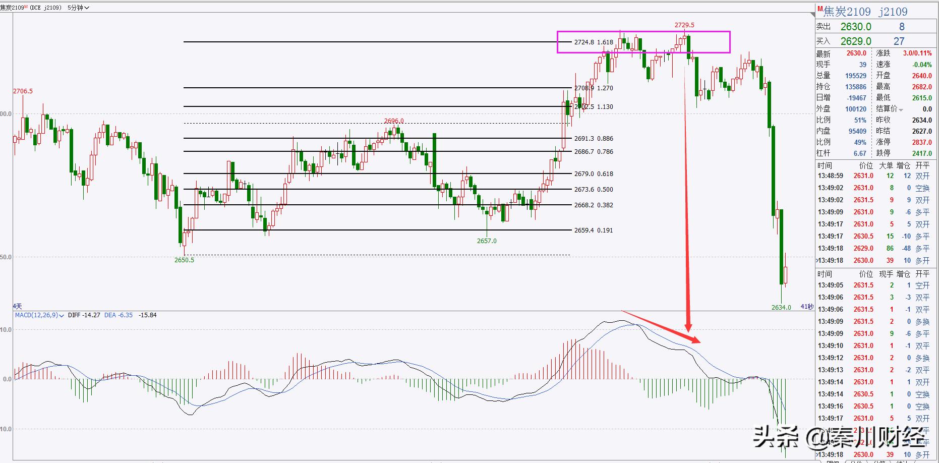 黄金分割和macd可以一起使用吗,macd和均线配合判断趋势