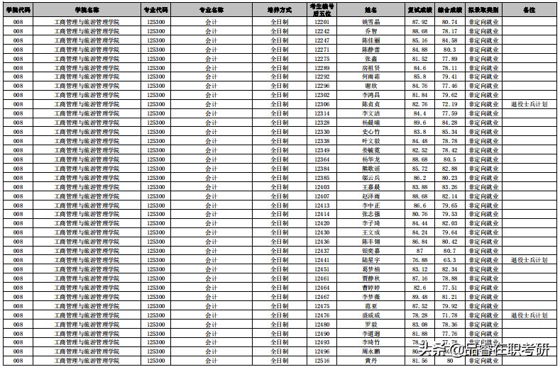 云南大学2021年MPAcc/MAud/MEM全日制、非全日制招生及录取信息