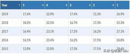 ap查分2018,ap最容易拿5分的学科